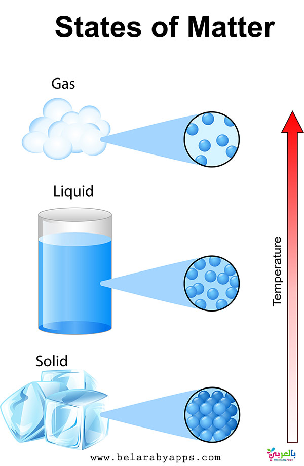 Free States Of Matter Posters For Kids ⋆ BelarabyApps