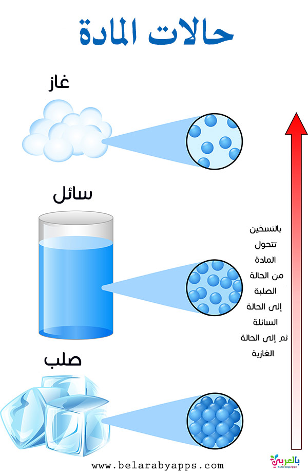 تحول المادة من الحالة الصلبة الى الحالة الغازية دون المرور بالحالة السائلة