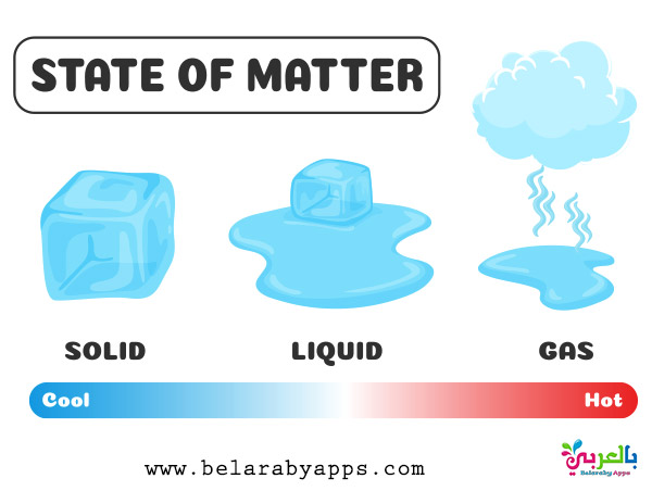 Free States Of Matter Posters For Kids ⋆ Belarabyapps