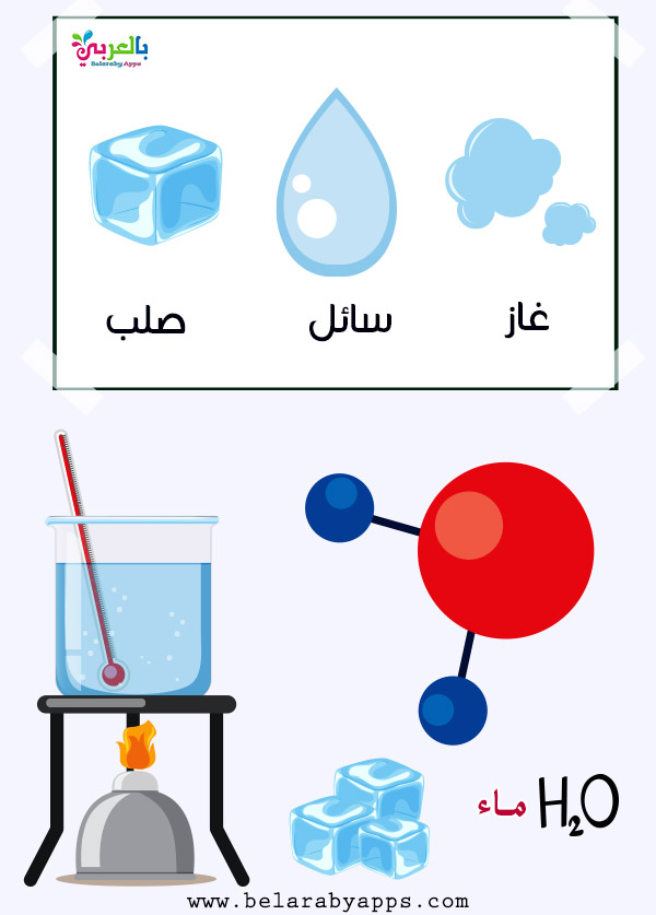 رسومات عن حالات المادة صور حالات المادة وتحولاتها ⋆ بالعربي نتعلم