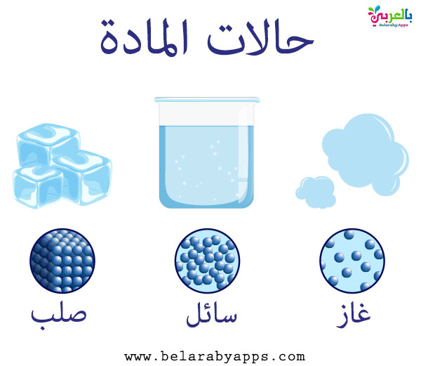 مادة ليس لها شكل ولا حجم ثابت
