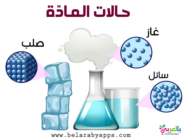 الحالة الصلبة هي الأقل تماسك وكثافة بين حالات المادة الثلاث