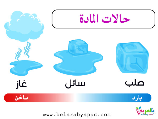 في الحالة الصلبة تكون القوى بين الجزيئات ضعيفة