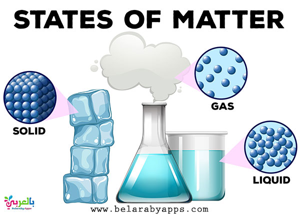 Free States Of Matter Posters For Kids ⋆ BelarabyApps