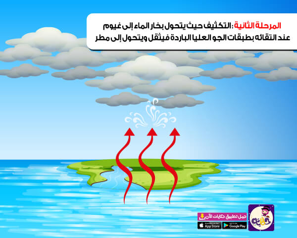 قصة عن دورة الماء في الطبيعة للاطفال بالصور وحدة الماء تطبيق حكايات بالعربي