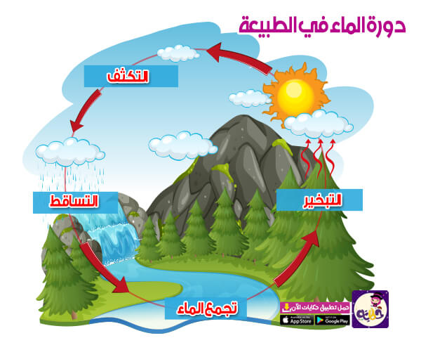 قصة عن دورة الماء في الطبيعة للاطفال بالصور وحدة الماء تطبيق حكايات بالعربي
