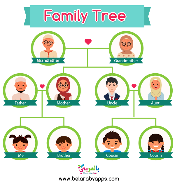 نماذج شجرة العائلة للاطفال بالصور .. عائلتي .. أسرتي ⋆ بالعربي نتعلم
